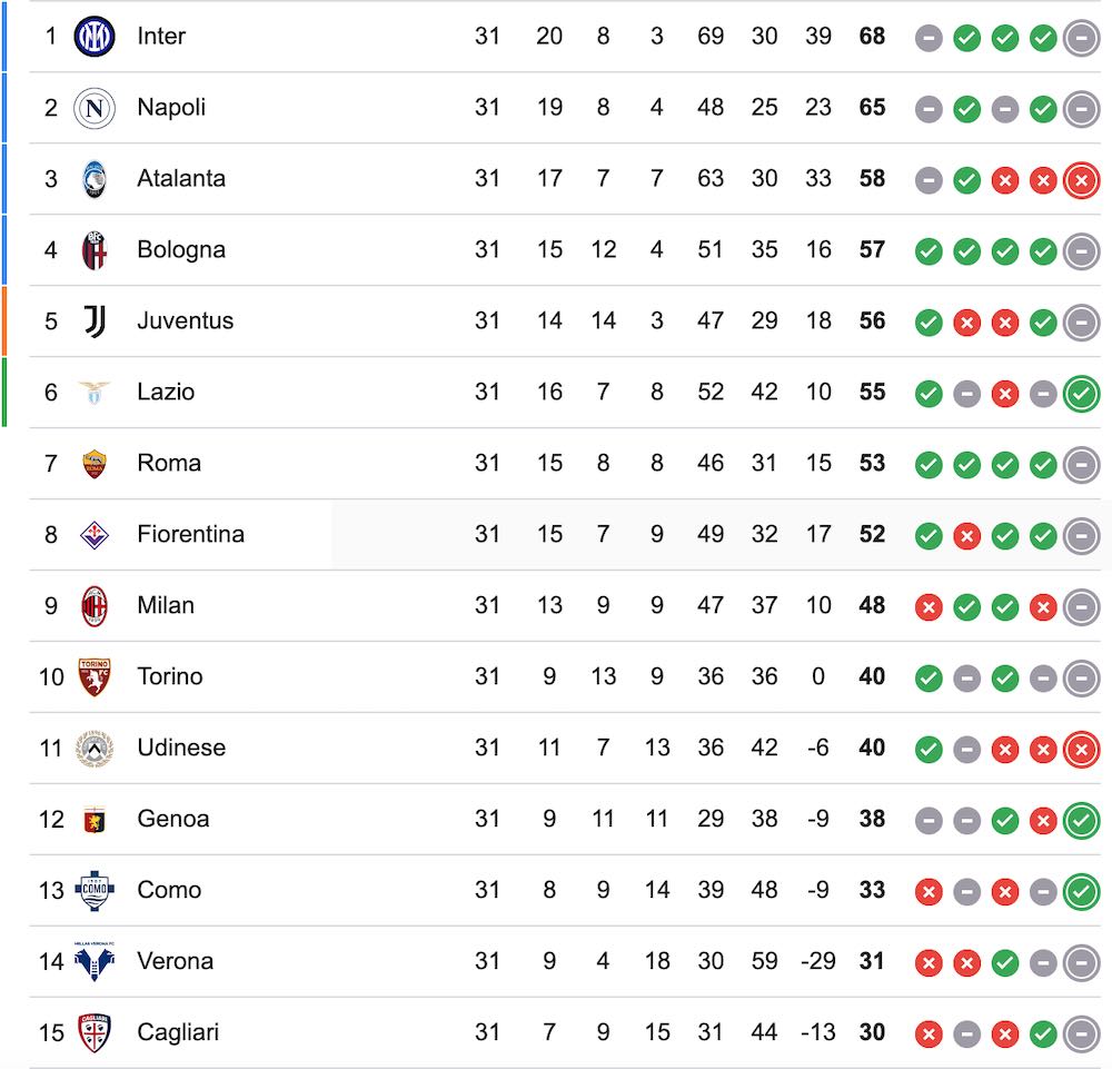Serie A table after 31 matches. We'll check out the top four odds and share our best bet.