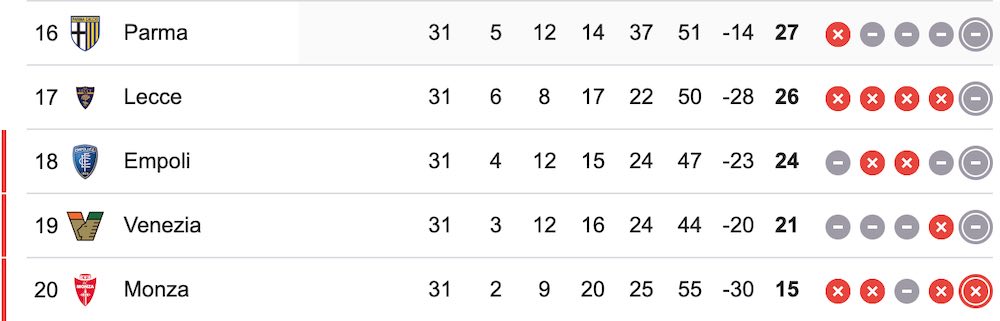 Bottom five teams in the 2024-25 Serie A after 31 games.