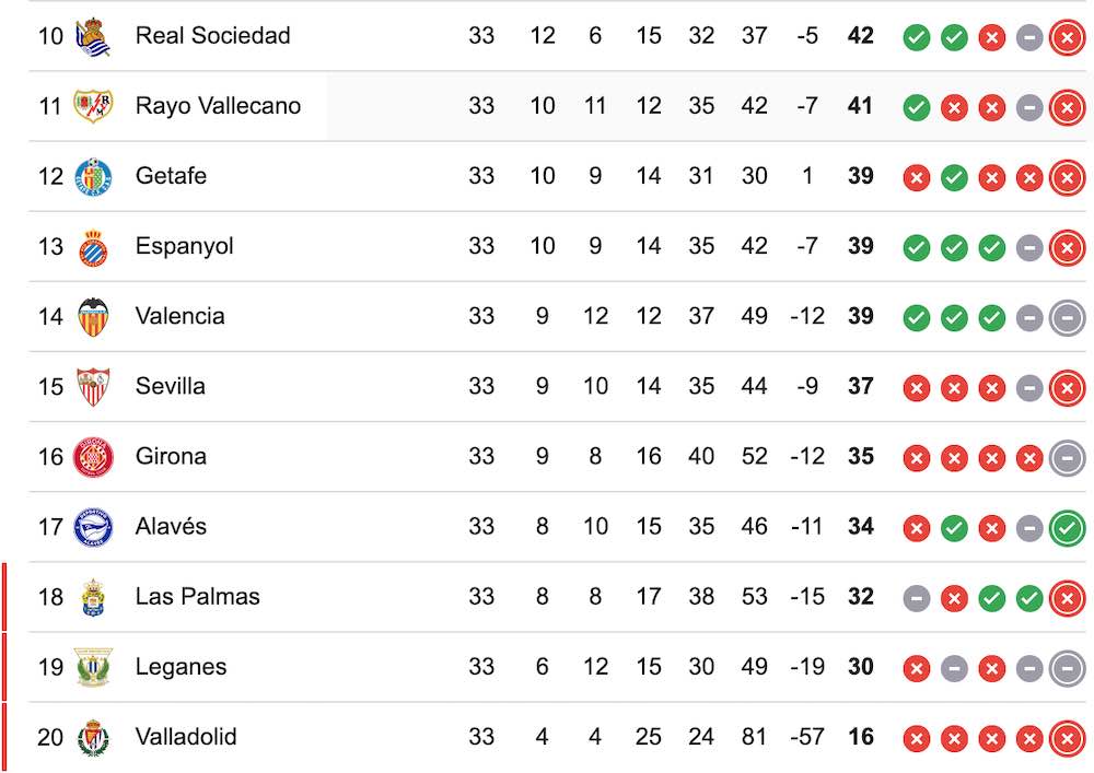 La Liga table heading into Matchday 34. While Valladolid are already going down, Las Palmas and Leganes have the shortest La Liga relegation odds.